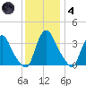 Pedricktown tide chart for Saturday, December 4, 2021