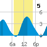 Pedricktown tide chart for Sunday, December 5, 2021