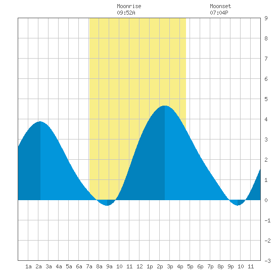 Pedricktown tide chart for Monday, December 6, 2021