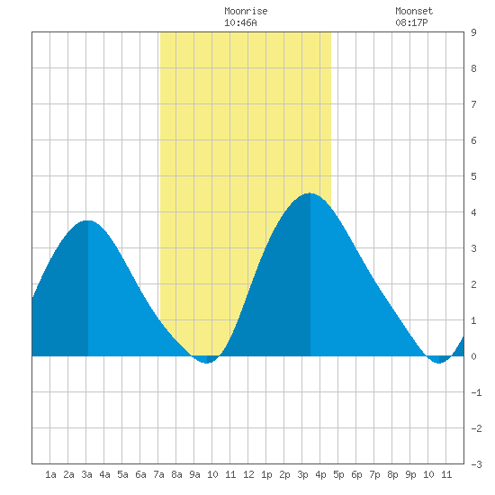 Pedricktown tide chart for Tuesday, December 7, 2021