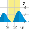 Pedricktown tide chart for Tuesday, December 7, 2021