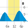 Pedricktown tide chart for Wednesday, December 8, 2021
