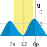 Pedricktown tide chart for Thursday, December 9, 2021