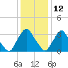 Pedricktown tide chart for Wednesday, January 12, 2022