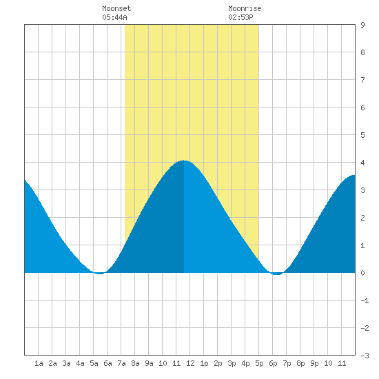 Pedricktown tide chart for Saturday, January 15, 2022
