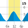 Pedricktown tide chart for Saturday, January 15, 2022