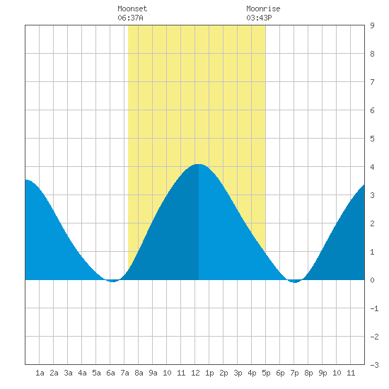 Pedricktown tide chart for Sunday, January 16, 2022