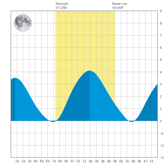 Pedricktown tide chart for Monday, January 17, 2022