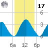 Pedricktown tide chart for Monday, January 17, 2022