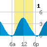 Pedricktown tide chart for Saturday, January 1, 2022
