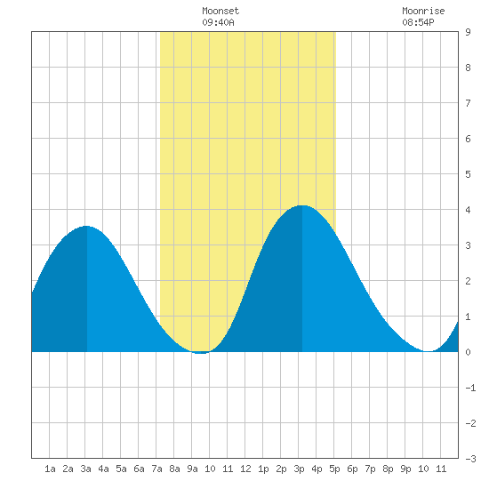 Pedricktown tide chart for Friday, January 21, 2022