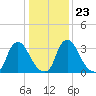 Pedricktown tide chart for Sunday, January 23, 2022