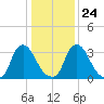 Pedricktown tide chart for Monday, January 24, 2022