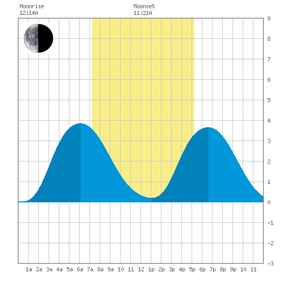 Pedricktown tide chart for Tuesday, January 25, 2022