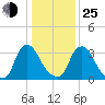 Pedricktown tide chart for Tuesday, January 25, 2022
