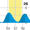 Pedricktown tide chart for Wednesday, January 26, 2022