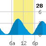 Pedricktown tide chart for Friday, January 28, 2022