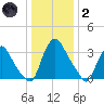 Pedricktown tide chart for Sunday, January 2, 2022