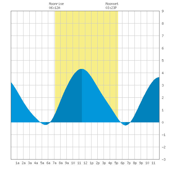 Pedricktown tide chart for Sunday, January 30, 2022