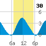 Pedricktown tide chart for Sunday, January 30, 2022