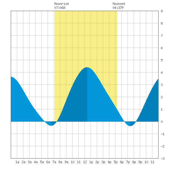 Pedricktown tide chart for Monday, January 31, 2022