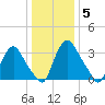 Pedricktown tide chart for Wednesday, January 5, 2022