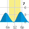 Pedricktown tide chart for Friday, January 7, 2022