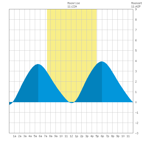 Pedricktown tide chart for Saturday, January 8, 2022
