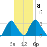 Pedricktown tide chart for Saturday, January 8, 2022