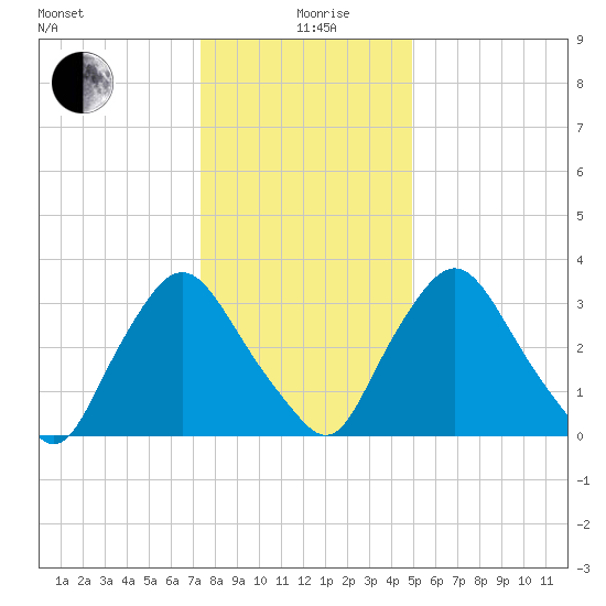 Pedricktown tide chart for Sunday, January 9, 2022