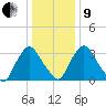 Pedricktown tide chart for Sunday, January 9, 2022
