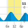 Pedricktown tide chart for Friday, February 11, 2022