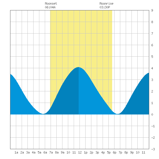 Pedricktown tide chart for Monday, February 14, 2022