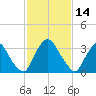 Pedricktown tide chart for Monday, February 14, 2022