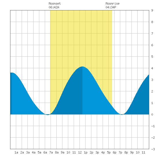 Pedricktown tide chart for Tuesday, February 15, 2022