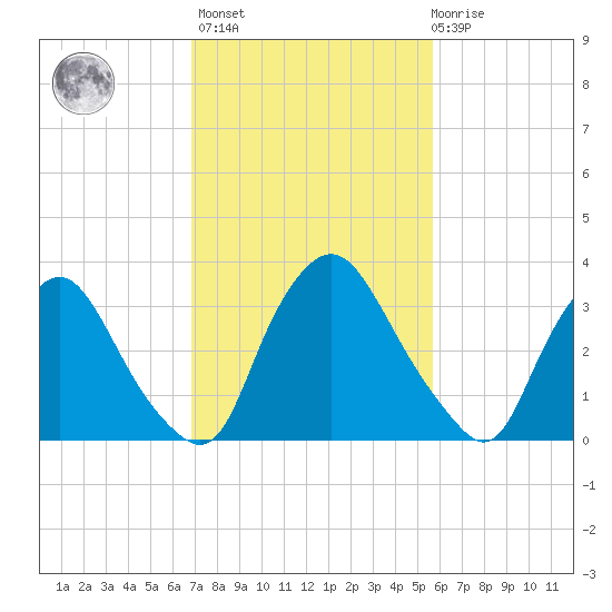 Pedricktown tide chart for Wednesday, February 16, 2022