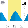 Pedricktown tide chart for Wednesday, February 16, 2022