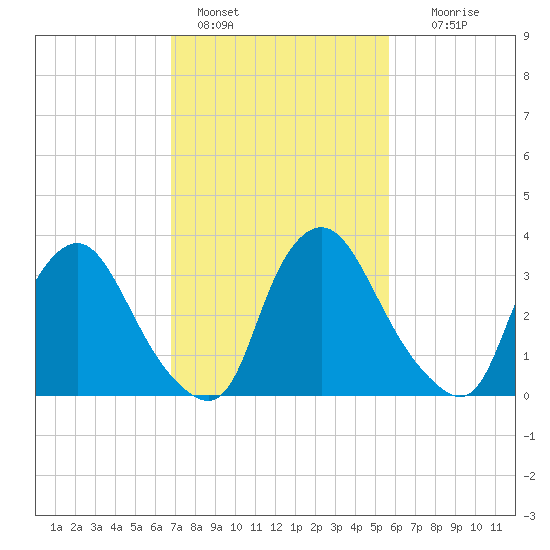 Pedricktown tide chart for Friday, February 18, 2022