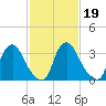 Pedricktown tide chart for Saturday, February 19, 2022