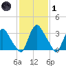 Pedricktown tide chart for Tuesday, February 1, 2022