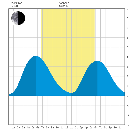 Pedricktown tide chart for Wednesday, February 23, 2022