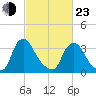 Pedricktown tide chart for Wednesday, February 23, 2022