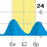 Pedricktown tide chart for Thursday, February 24, 2022