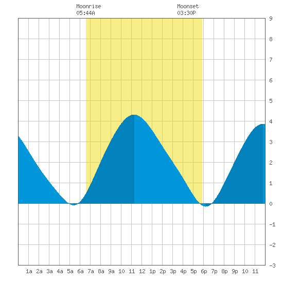 Pedricktown tide chart for Monday, February 28, 2022