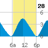 Pedricktown tide chart for Monday, February 28, 2022