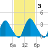 Pedricktown tide chart for Thursday, February 3, 2022