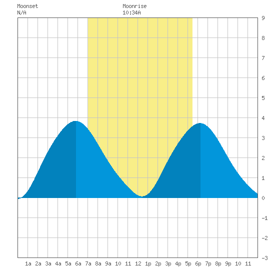 Pedricktown tide chart for Monday, February 7, 2022
