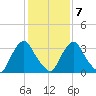 Pedricktown tide chart for Monday, February 7, 2022