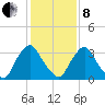 Pedricktown tide chart for Tuesday, February 8, 2022