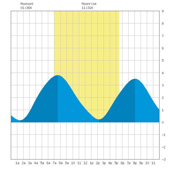 Pedricktown tide chart for Wednesday, February 9, 2022